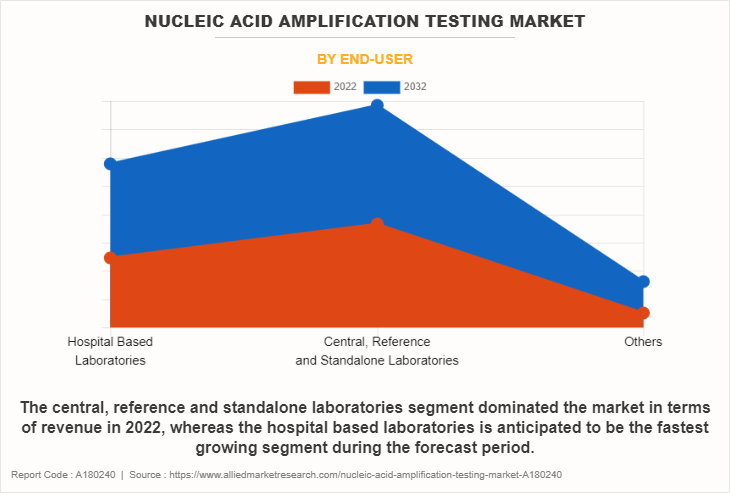 Nucleic Acid Amplification Testing Market by End-user