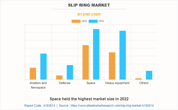 Slip Ring Market by End user