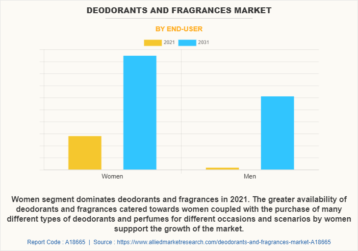 Deodorants and Fragrances Market by End-User