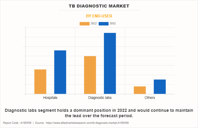 TB Diagnostic Market by End-User