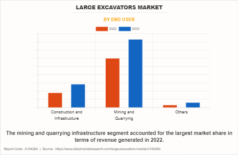 Large Excavators Market by End User