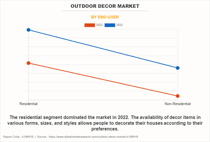 Outdoor Decor Market by End-User