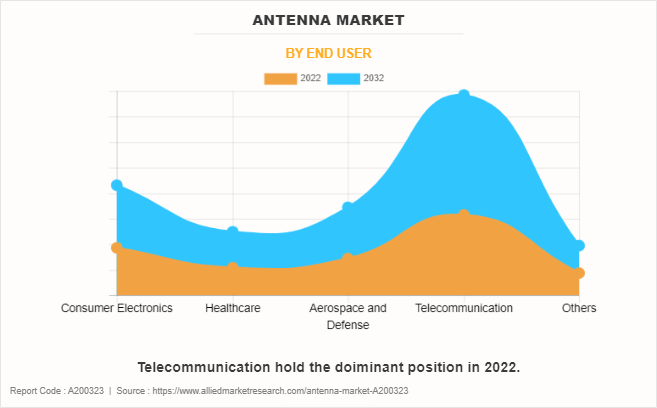 Antenna Market by End User