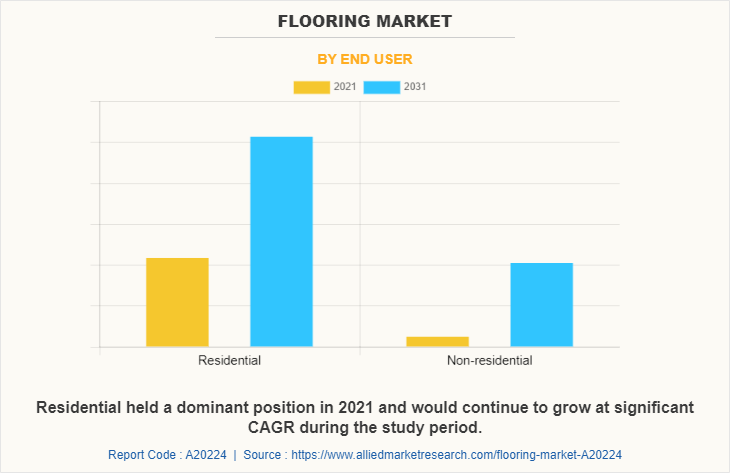 Flooring Market by End User