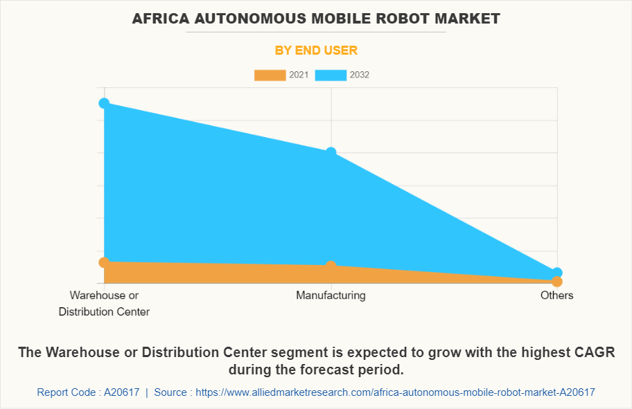 Africa Autonomous Mobile Robot Market by End User