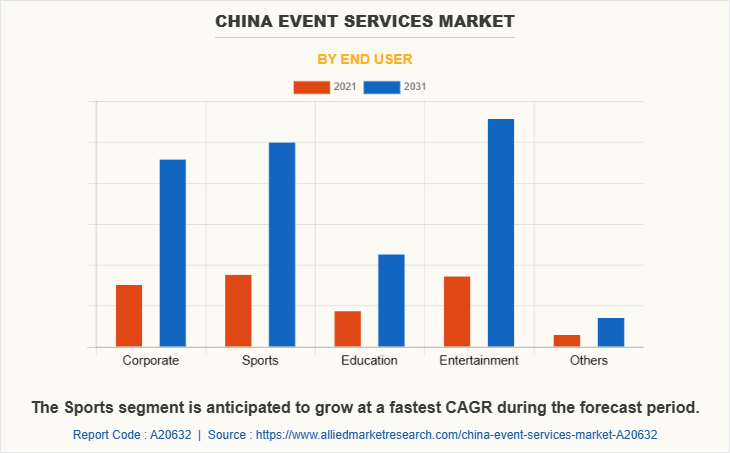 China Event Services Market by End User