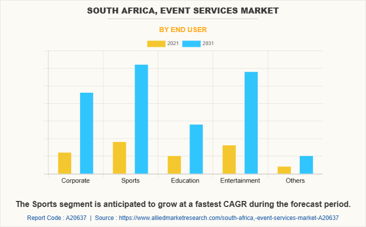 South Africa, Event Services Market by End User