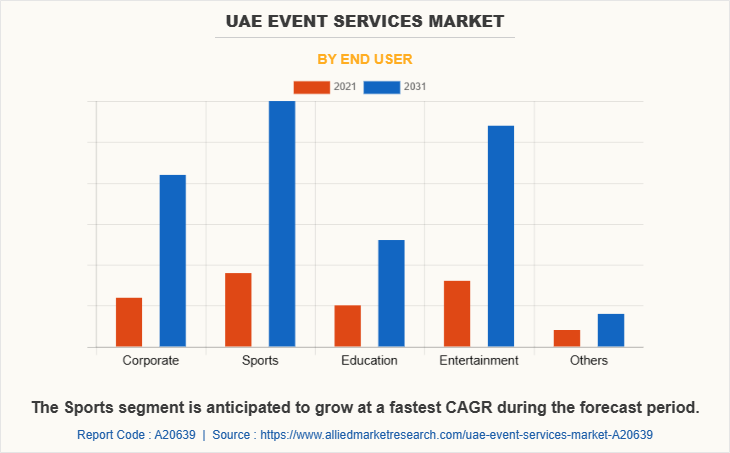 UAE Event Services Market by End User