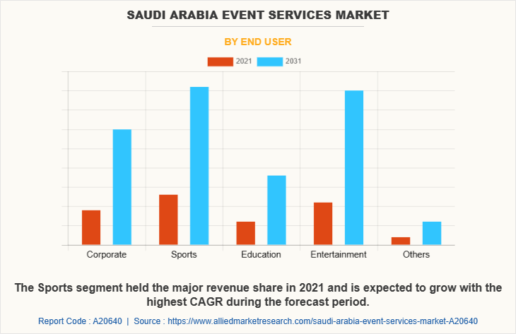Saudi Arabia Event Services Market by End User