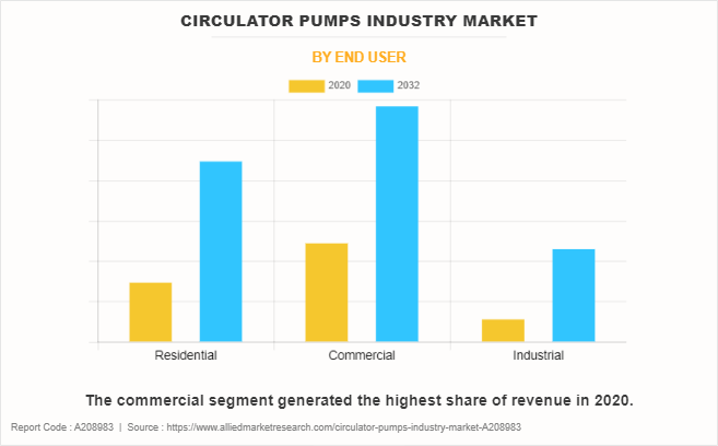 Circulator Pumps Market by End User