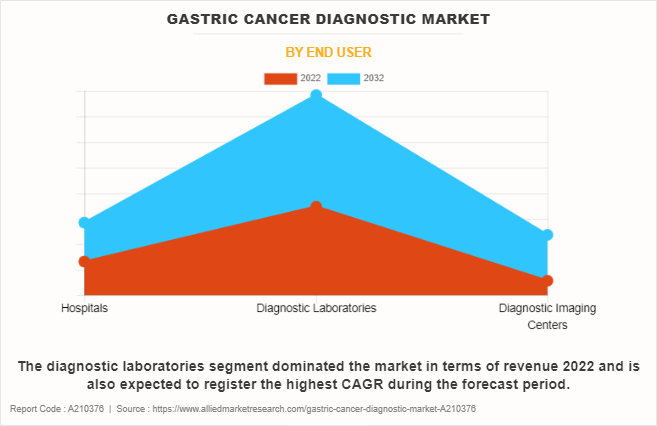 Gastric Cancer Diagnostic Market by End User
