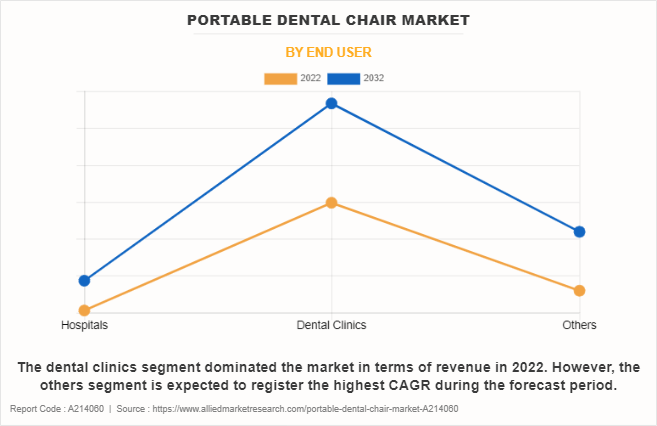 Portable Dental Chair Market by End User