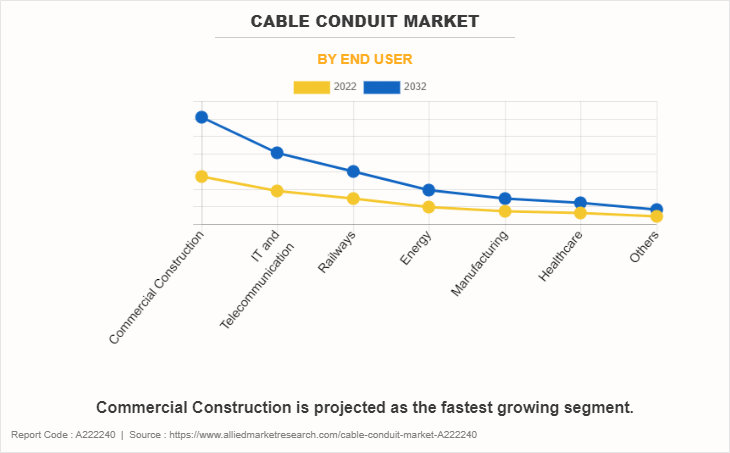 Cable Conduit Market by End User