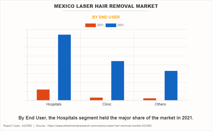 Mexico Laser Hair Removal Market by End User