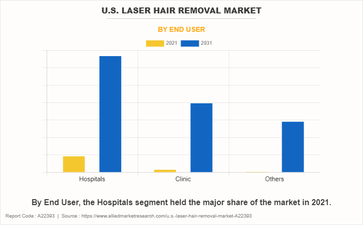 U.S. Laser Hair Removal Market by End User