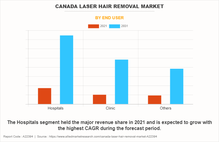 Canada Laser Hair Removal Market by End User