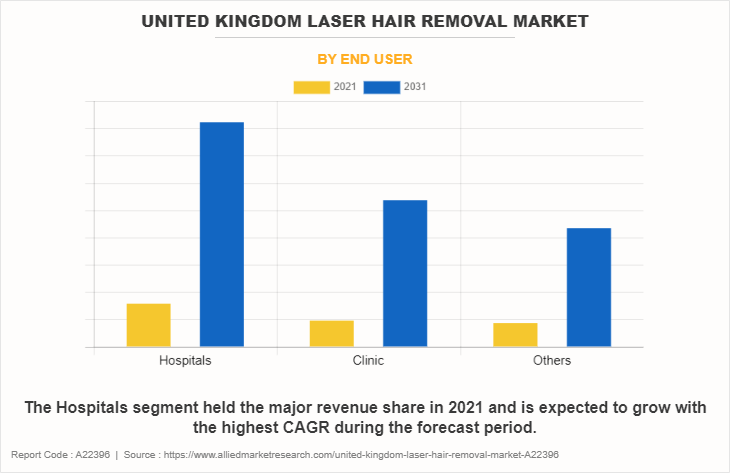 United Kingdom Laser Hair Removal Market by End User