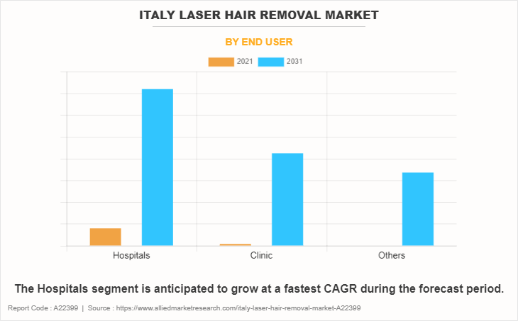 Italy Laser Hair Removal Market by End User