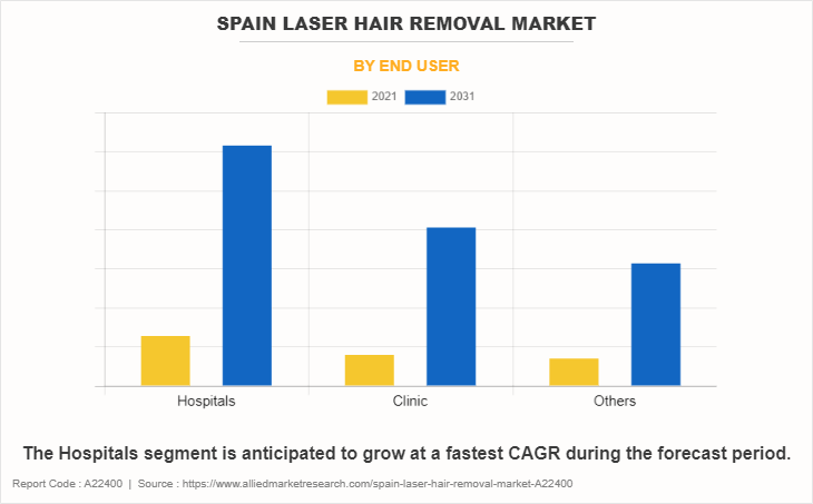 Spain Laser Hair Removal Market by End User