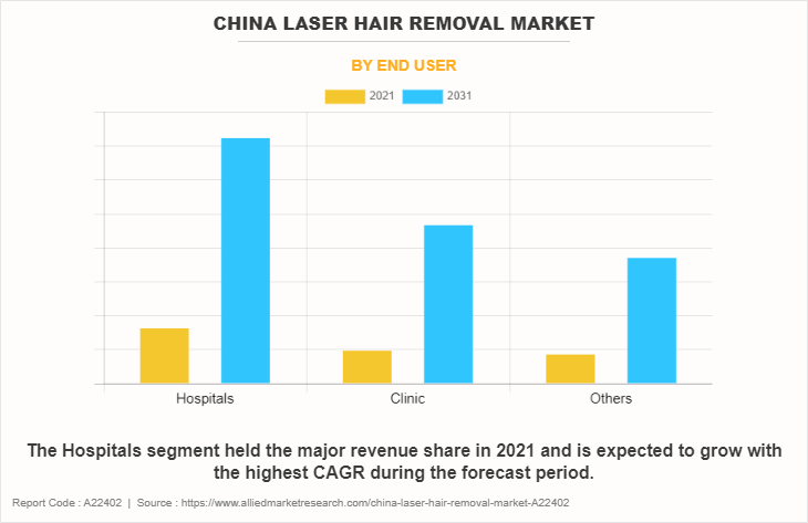 China Laser Hair Removal Market by End User