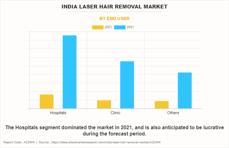 India Laser Hair Removal Market by End User