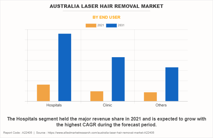 Australia Laser Hair Removal Market by End User
