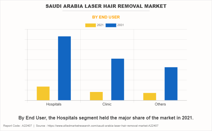 Saudi Arabia Laser Hair Removal Market by End User