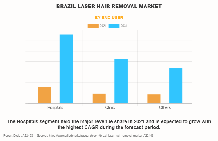 Brazil Laser Hair Removal Market by End User