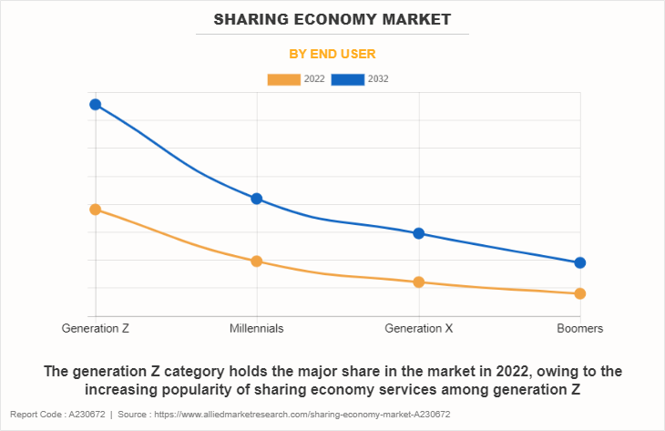 Sharing Economy Market by End User
