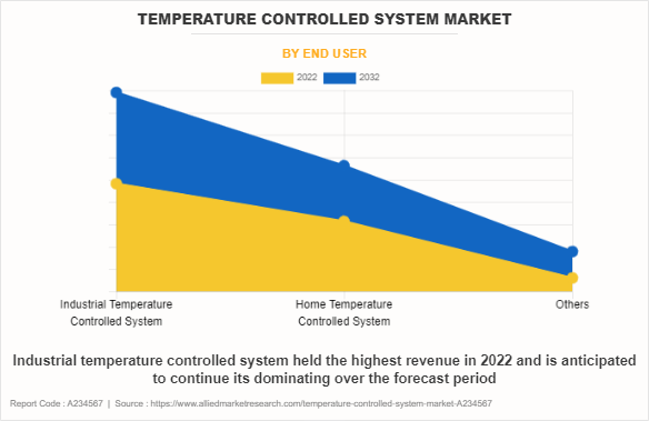 Temperature Controlled System Market by End User