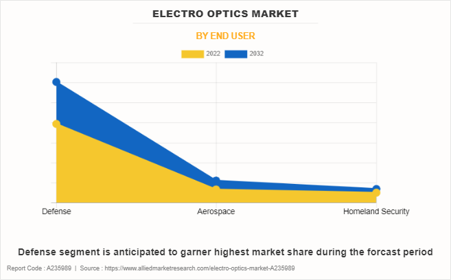 Electro Optics Market by End User
