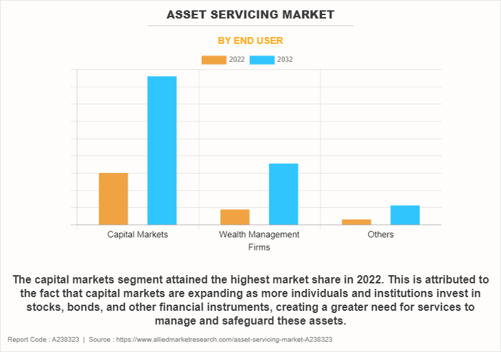 Asset Servicing Market by End User