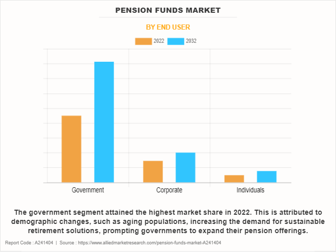 Pension Funds Market by End User