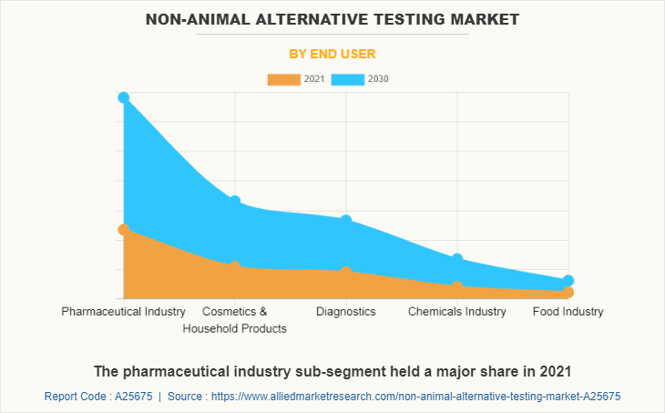 Non-Animal Alternative Testing Market by End User