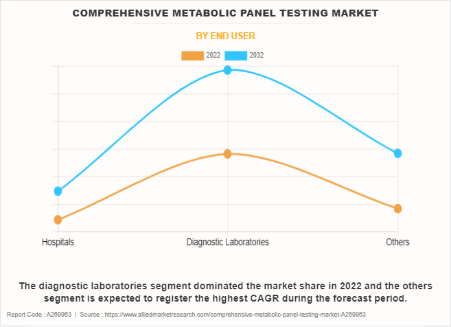 Comprehensive Metabolic Panel Testing Market by End User