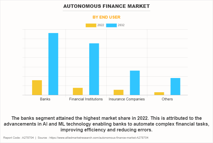 Autonomous Finance Market by End User