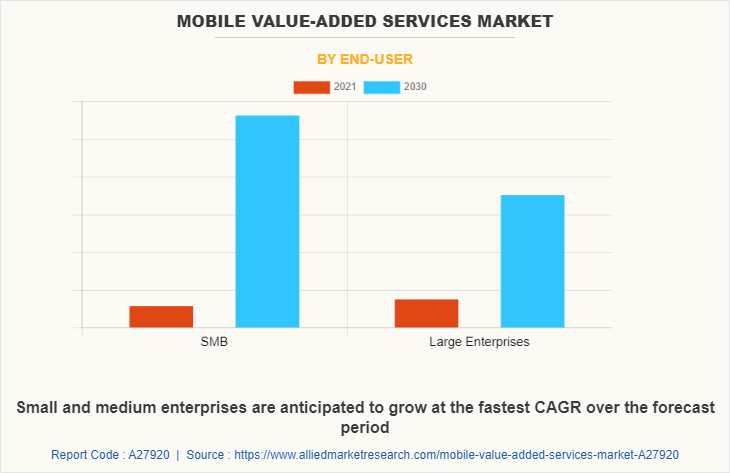 Mobile Value-Added Services Market by End-User