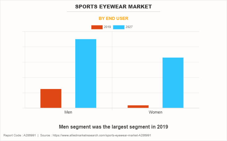 Sports Eyewear Market by End User