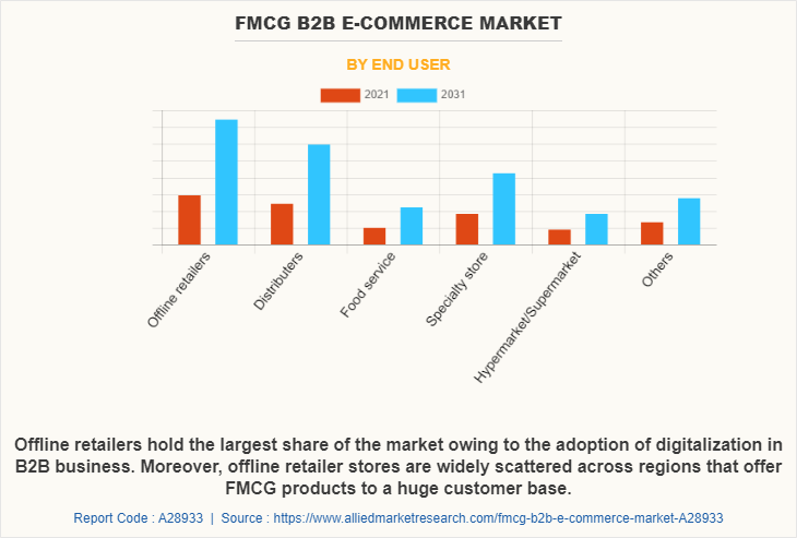 FMCG B2B e-Commerce Market by End user