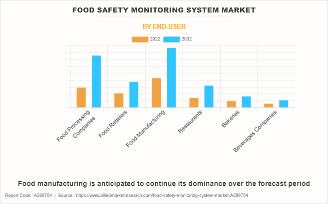 Food Safety Monitoring System Market by End-user