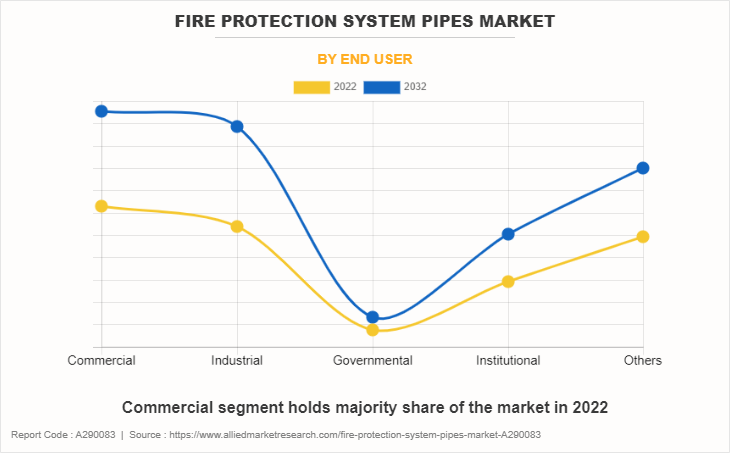 Fire Protection System Pipes Market by End User