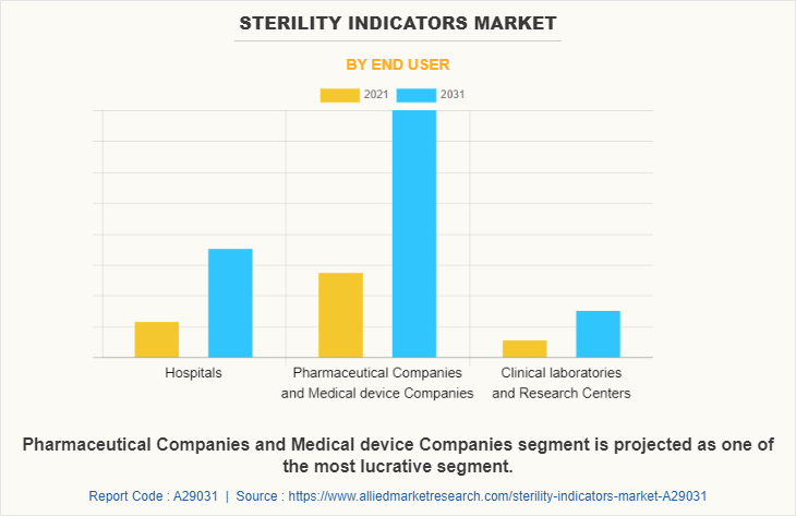 Sterility Indicators Market by End User