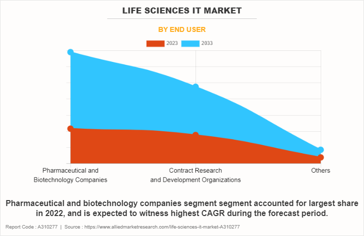 Life Sciences IT Market by End User