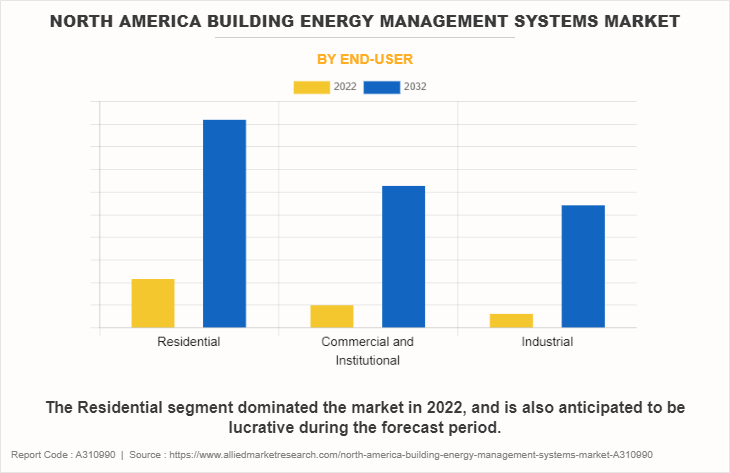 North America Building Energy Management Systems Market by End-User
