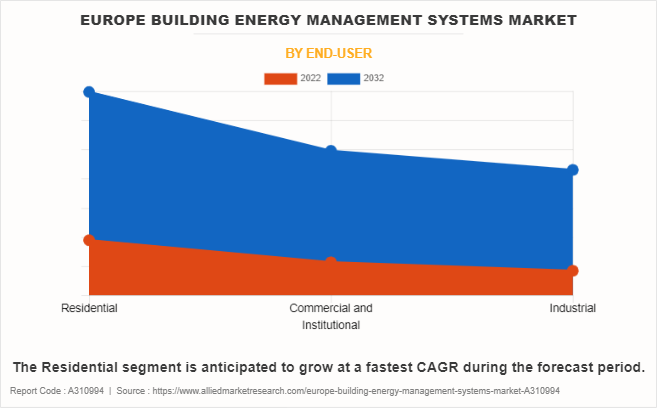 Europe Building Energy Management Systems Market by End-User