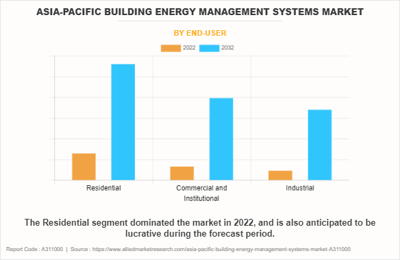 Asia-Pacific Building Energy Management Systems Market by End-User