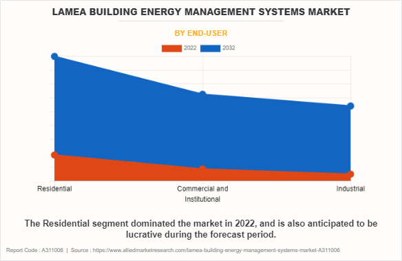 LAMEA Building Energy Management Systems Market by End-User