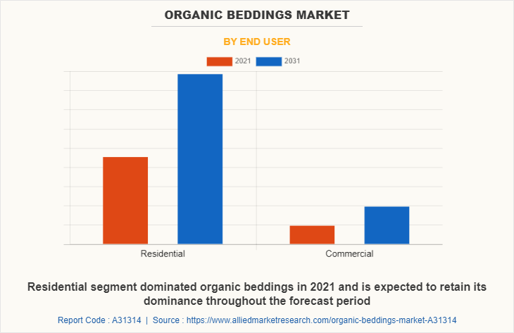 Organic Beddings Market by End User