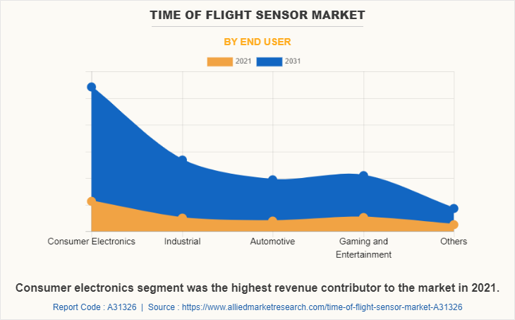 Time of Flight Sensor Market by End User