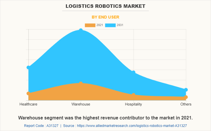 Logistics Robotics Market by End User